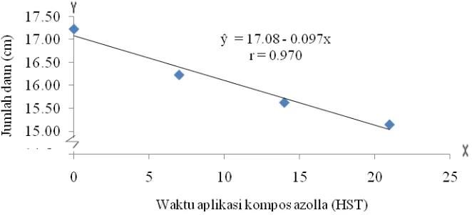 Gambar 9. Hubungan berbagai dosis kompos azolla dengan jumlah daun 6 MST  Interaksi antara waktu aplikasi kompos azolla dan waktu aplikasi kompos 