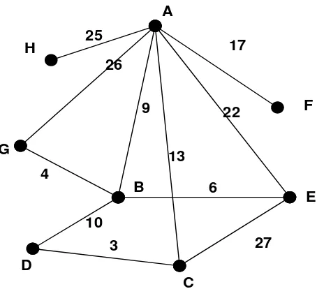 Gambar 3.3 Graf G dengan Banyak Sisi < 2(p – 1) 