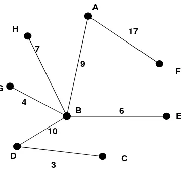 Gambar 3.9 Pohon Merentang Minimum dengan Algoritma Boruvka pada Graf G dengan Banyak Sisi = 2(p - 1) 