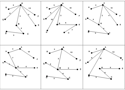Tabel 3.2 Beberapa Bobot yang Diperoleh dari Graf G dengan Banyak Sisi = 2(p - 1)dan  terdapat  Sisi yang Memiliki Bobot Sama 