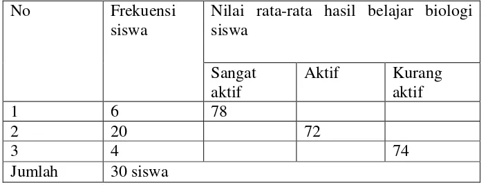 Table 4.2 Distribusi Frekuensi Data Hasil Belajar Biologi Siswa  