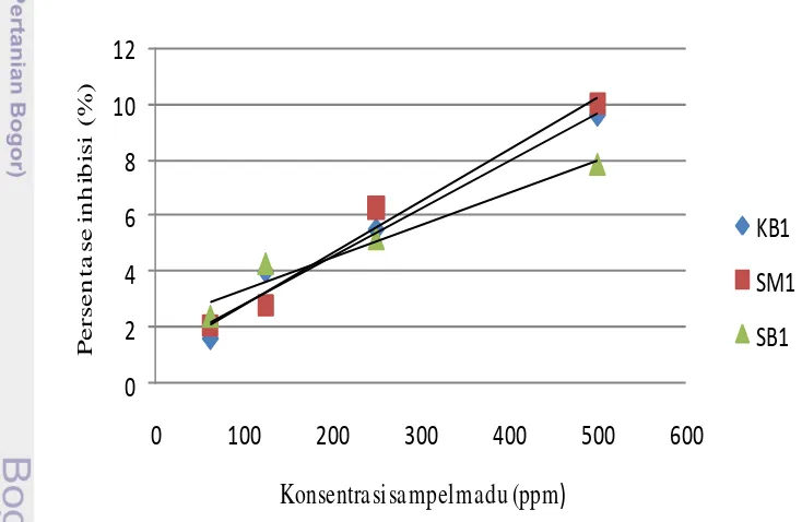 Gambar 5 Grafik hasil pengujian antioksidan madu hutan Indonesia 