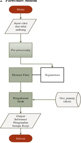 Gambar 4. Flowchart Sistem OCR 