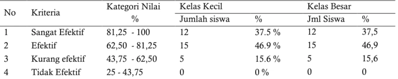 Tabel  3.  Hasil  Observasi  Aktivitas  Siswa  Pada  Kelas  Kecil  dan  Kelas  Besar  Selama  Pelaksanaan  Pembelajaran  Menggunakan  Media  Pembelajaran  Education  Card  Berbasis  Sains-Edutainment  Tema Energi 