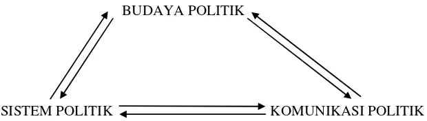 Gambar 1. Unsur-unsur Politik (Muhtadi: 2008b:28). 