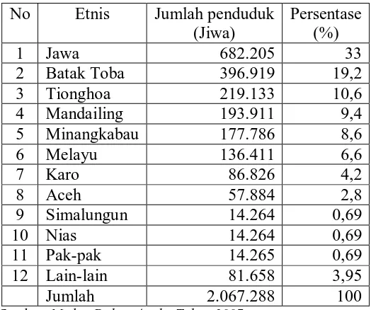 Tabel 4.2. Komposisi Penduduk Kota Medan Berdasarkan Etnis 