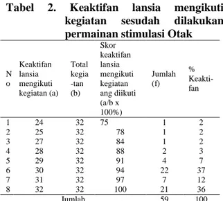 Tabel  2  menunjukkan  sebagian  besar  responden  mengikuti  94%  kegiatan  (30  macam  kegiatan)