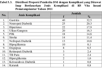 Tabel 5.3.  Distribusi Proporsi Penderita DM dengan Komplikasi yang Dirawat 