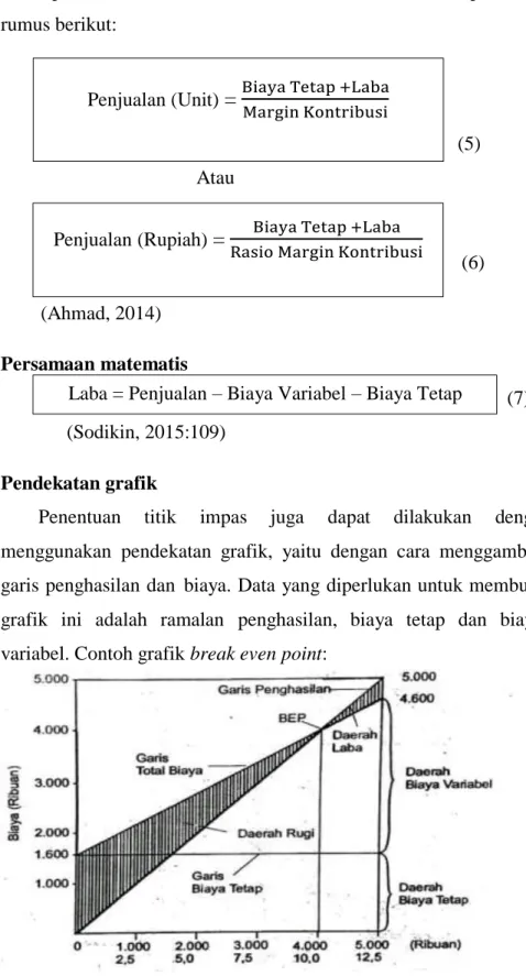 Gambar 2.1. Grafik Break Even Point  Sumber: (Prastowo, 2015) 