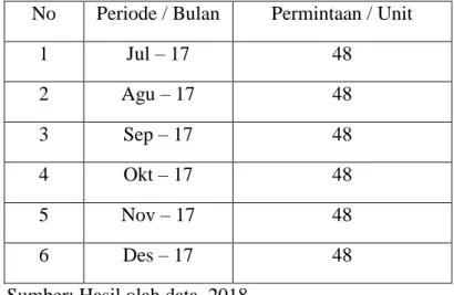Tabel 6 Data hasil peramalan selama 6 bulan kedepan (Periode juli – desember 2017)  No  Periode / Bulan  Permintaan / Unit 