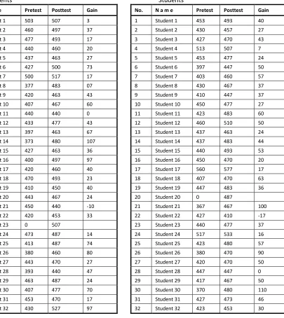 Table 1. TOEFL  Prediction Scores of 2008                 Students 