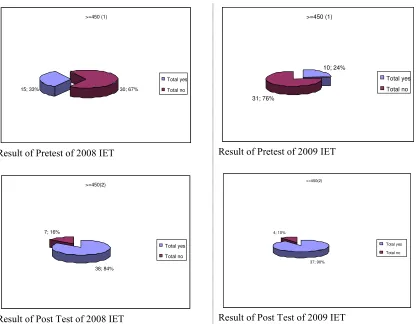 Figure 1. Diagrams of Pretest and Post Test Results of 2008 and 2009 IET Program  