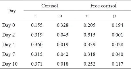 Table 3.Correlation between cortisol and free cortisol with length of stay