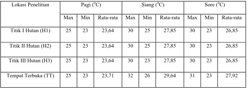 Tabel 1. Fluktuasi Suhu Harian dari ke-4 Lokasi Penelitian 