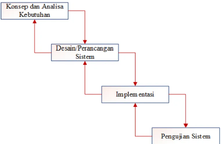 Gambar 1.1 Diagram teknik pengembangan sistem modified waterfall  a.  Analisa Kebutuhan 