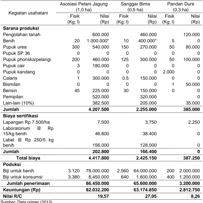 Tabel 1. Analisis usahatani benih sumber Lamuru dan Srikandi Kuning (per luas lahan  tangkaran)oleh penangkar di Kabupaten Bima dan Lotim Provinsi NTB, 2013  