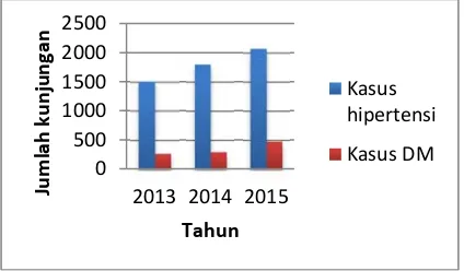 Gambar 1. Angka kunjungan kasus hipertensi dan DM di Puskesmas Dlingo 2  