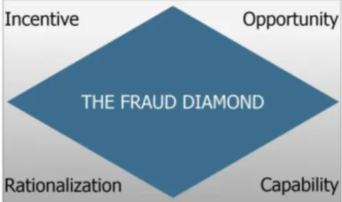 Gambar 2.3   Fraud Diamond 