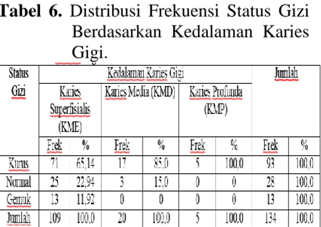 Tabel  6.  Distribusi  Frekuensi  Status  Gizi  Berdasarkan  Kedalaman  Karies  Gigi. 