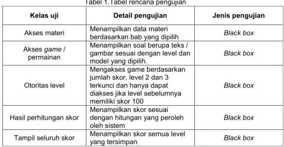 Tabel  Kelas uji  Akses materi  Akses game /  permainan  Otoritas level 