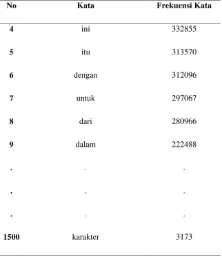 Tabel 3.1. Sampel Data Kata (Lanin et al, 2013) (Lanjutan) 