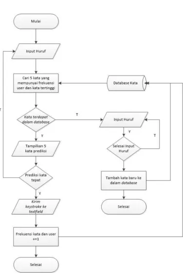 Gambar 3.2 Flowchart Sistem 
