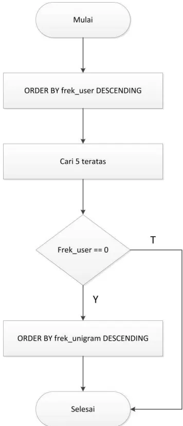 Gambar 3.3 Flowchart Algoritma 