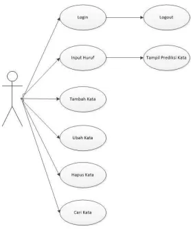 Tabel 3.2 Spesifikasi use case untuk login 