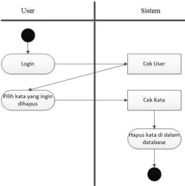 Gambar 3.10 Activity diagram sistem (hapus kata) 
