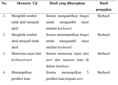 Gambar 4.3 Tabel unigramnamauser 