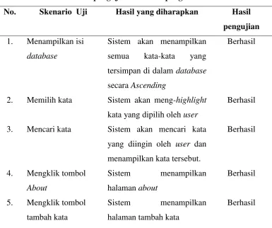 Tabel 4.2 Hasil pengujian halaman pengaturan 