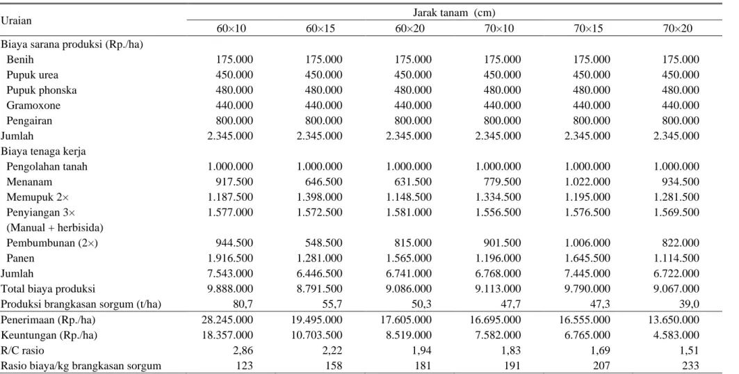 Tabel 2. Analisis finansial produksi brangkasan sorgum berdasarkan jarak tanam. KP Maros (2016) 