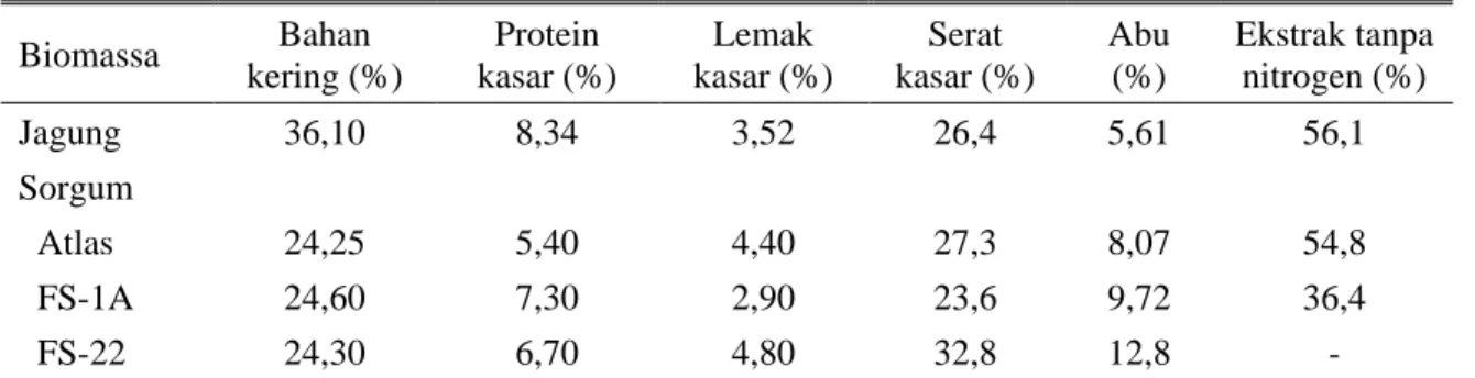 Tabel 3. Komposisi kimia biomassa sorgum dan jagung  Biomassa  Bahan  kering (%)  Protein  kasar (%)  Lemak  kasar (%)  Serat  kasar (%)  Abu (%)  Ekstrak tanpa nitrogen (%)  Jagung  36,10  8,34  3,52  26,4  5,61  56,1  Sorgum  Atlas  24,25  5,40  4,40  27