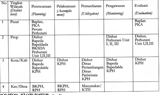 Table 3.  The function of related stakeholder in protection forest management