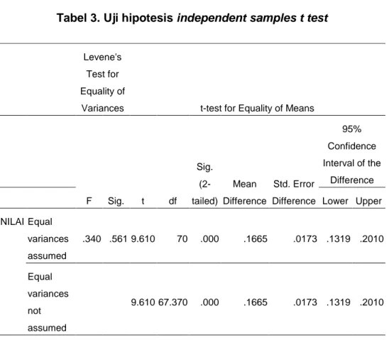 Tabel 2. Uji levene's test of equality of error variances a