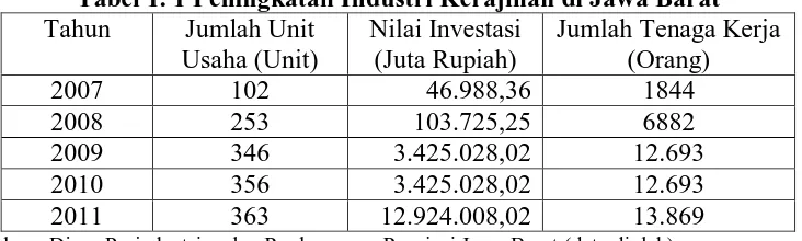 Tabel 1. 1 Peningkatan Industri Kerajinan di Jawa Barat Tahun 
