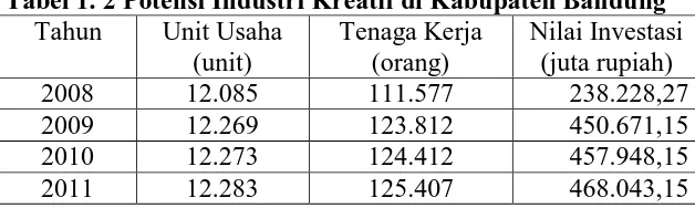 Tabel 1. 2 Potensi Industri Kreatif di Kabupaten Bandung Tahun Unit Usaha Tenaga Kerja Nilai Investasi 