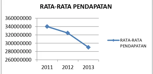 Gambar 1. 1 Rata-rata Pendapatan (3 tahun terakhir) 