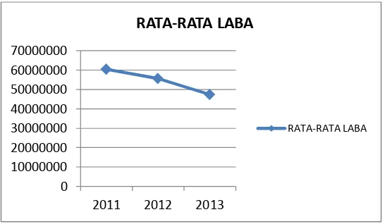 Tabel 1. 4 Rata-rata Laba (3 tahun terakhir) LABA 