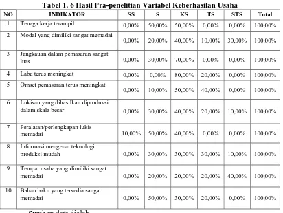 Tabel 1. 6 Hasil Pra-penelitian Variabel Keberhasilan Usaha 
