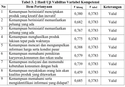 Tabel 3. 2 Hasil Uji Validitas Variabel Kompetensi Item Pertanyaan r  r  