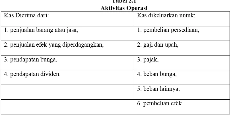 Tabel 2.1  Aktivitas Operasi
