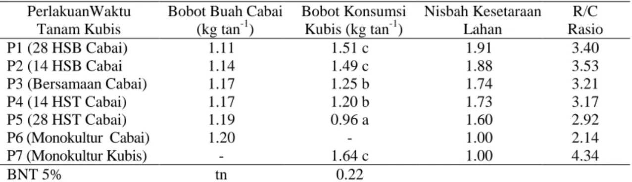 Tabel 6. Produktivitas, nisbah kesetaraan lahan (NKL) dan R/C rasio akibat waktu tanam kubis   PerlakuanWaktu 