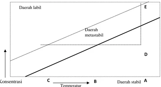Gambar 9. Diagram temperatur konsentrasi (Wafiroh, 1995).