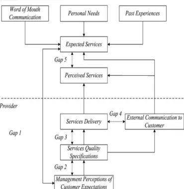 Gambar 1. Model Konseptual dari Kualitas Jasa [10]