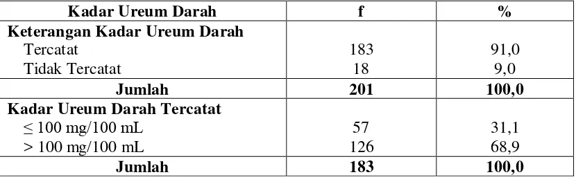 Tabel 5.5.  Distribusi Proporsi Penderita GGK yang Dirawat Inap Berdasarkan Kadar Kreatinin Darah di RS Martha Friska Medan Tahun 2011 