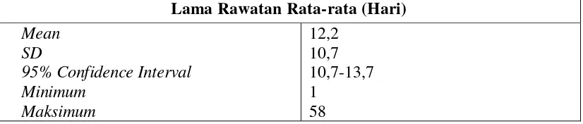 Tabel 5.8. Lama Rawatan Rata-rata Penderita GGK yang Dirawat Inap di RS   Martha Friska Medan Tahun 2011 
