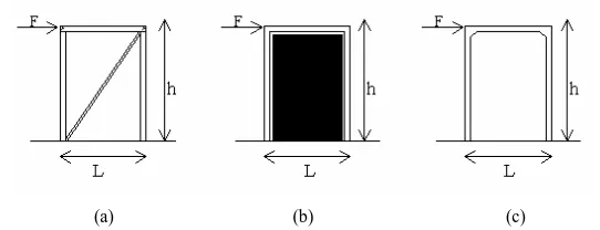 Gambar 1. 1: Tiga Metode dasar untuk menjamin kestabilan struktur sederhana meliputi: (a) penopang diagonal, (b) dinding geser dan (c) titik hubung kaku   Sumber: Struktur, Daniel L