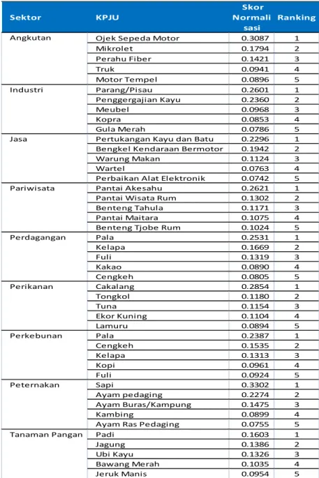 Tabel  4 KPJU Unggulan Kota Tidore 