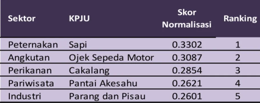 Tabel 5 KPJU Unggulan Lintas Sektoral Kota Tidore 